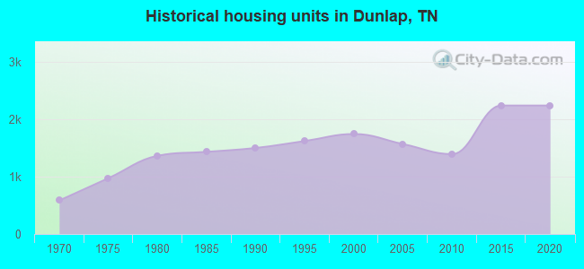 Historical housing units in Dunlap, TN