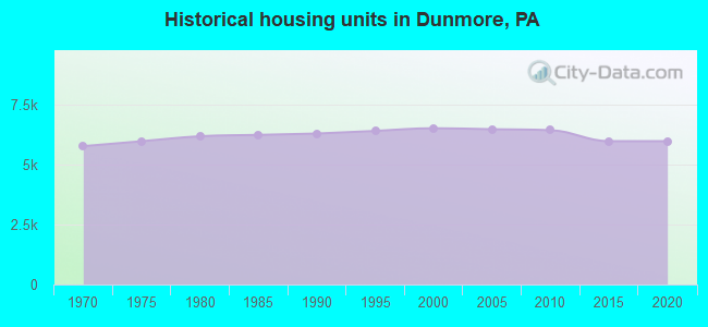 Historical housing units in Dunmore, PA