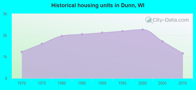 Historical housing units in Dunn, WI