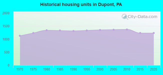 Historical housing units in Dupont, PA