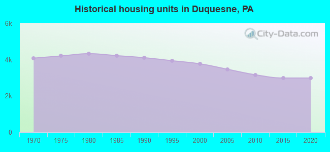 Historical housing units in Duquesne, PA