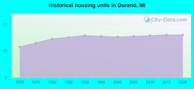Historical housing units in Durand, MI