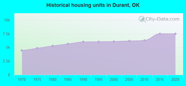 Historical housing units in Durant, OK