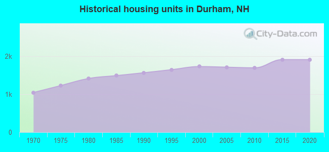 Historical housing units in Durham, NH