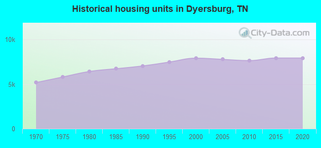 Historical housing units in Dyersburg, TN