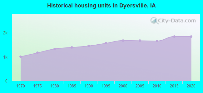 Historical housing units in Dyersville, IA