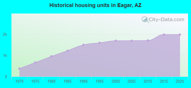 Historical housing units in Eagar, AZ