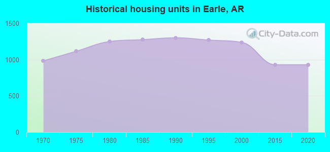 Historical housing units in Earle, AR