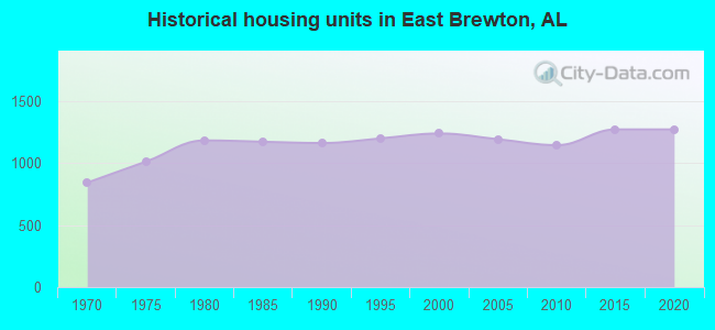 Historical housing units in East Brewton, AL