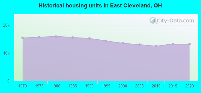 Historical housing units in East Cleveland, OH