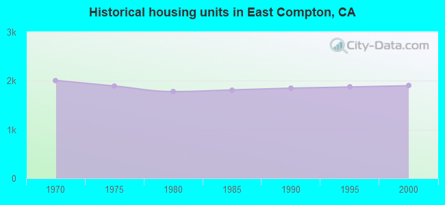 Historical housing units in East Compton, CA