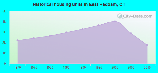 Historical housing units in East Haddam, CT
