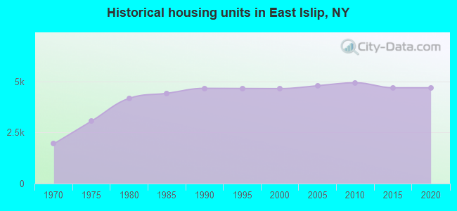Historical housing units in East Islip, NY