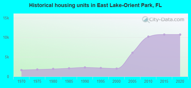 Historical housing units in East Lake-Orient Park, FL