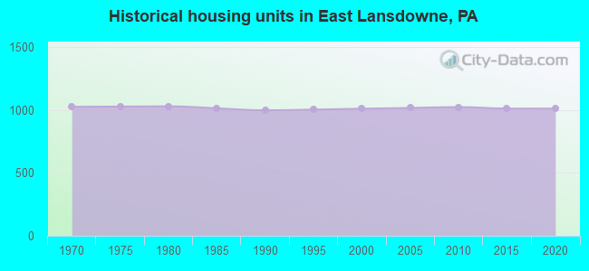 Historical housing units in East Lansdowne, PA