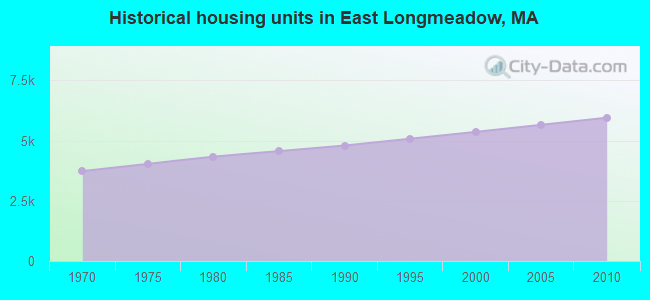 Historical housing units in East Longmeadow, MA