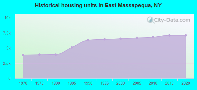 Historical housing units in East Massapequa, NY