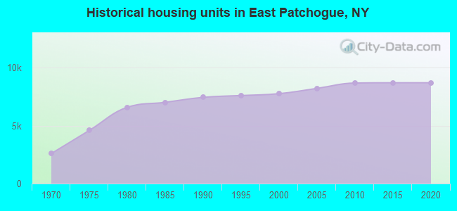 Historical housing units in East Patchogue, NY
