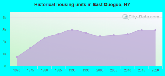 Historical housing units in East Quogue, NY