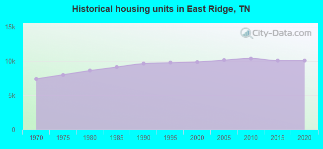 Historical housing units in East Ridge, TN