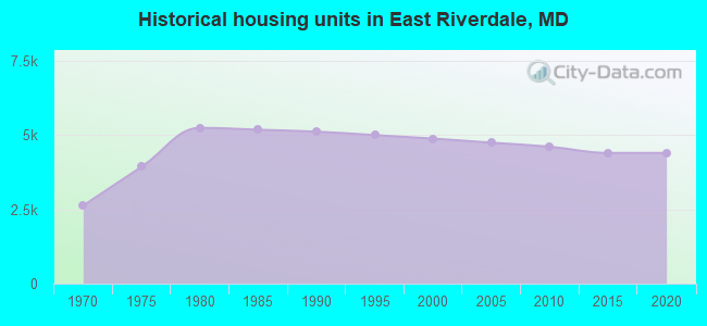 Historical housing units in East Riverdale, MD
