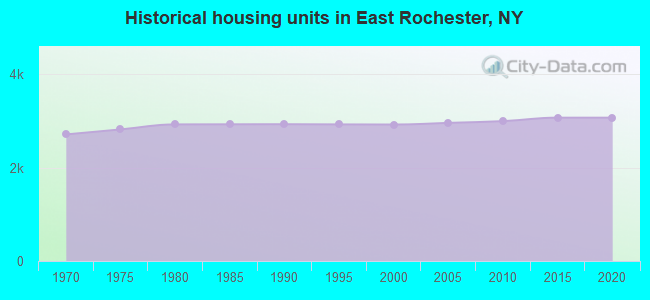 Historical housing units in East Rochester, NY
