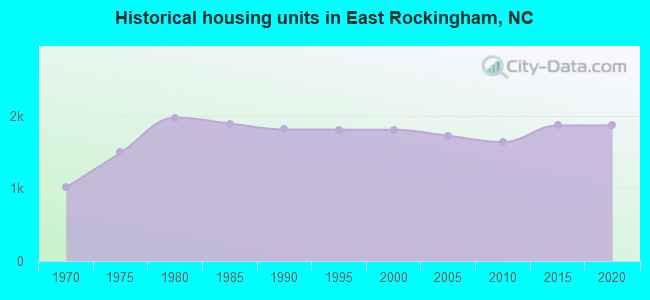 Historical housing units in East Rockingham, NC
