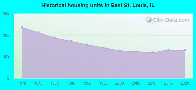 Historical housing units in East St. Louis, IL