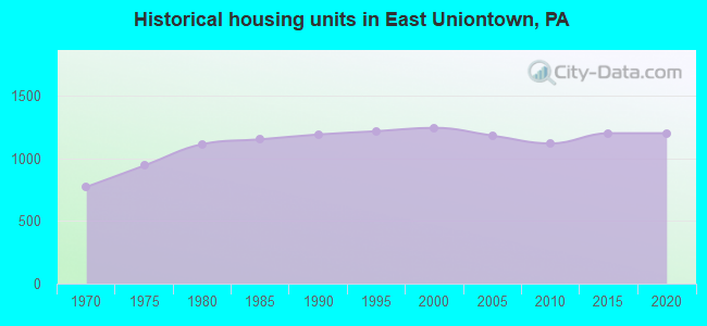 Historical housing units in East Uniontown, PA