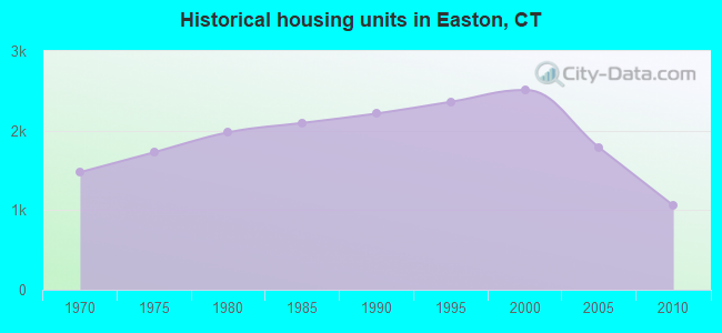 Historical housing units in Easton, CT