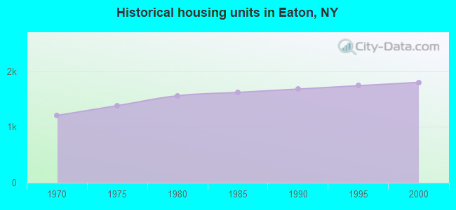 Historical housing units in Eaton, NY
