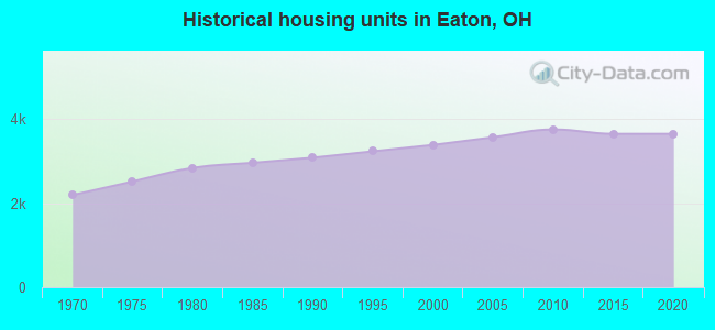 Historical housing units in Eaton, OH