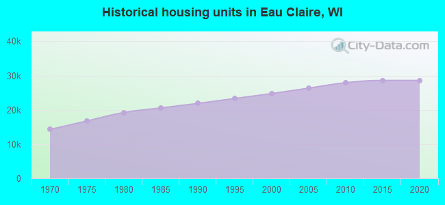 Historical housing units in Eau Claire, WI