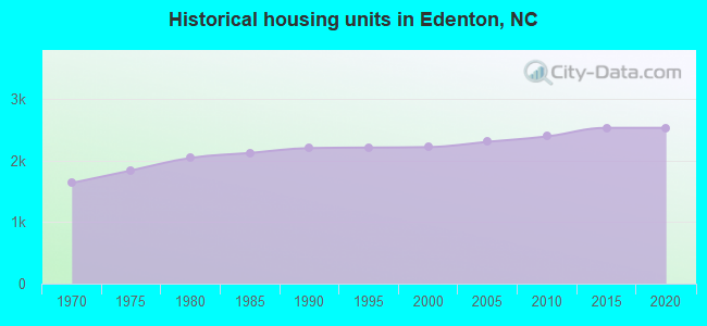 Historical housing units in Edenton, NC