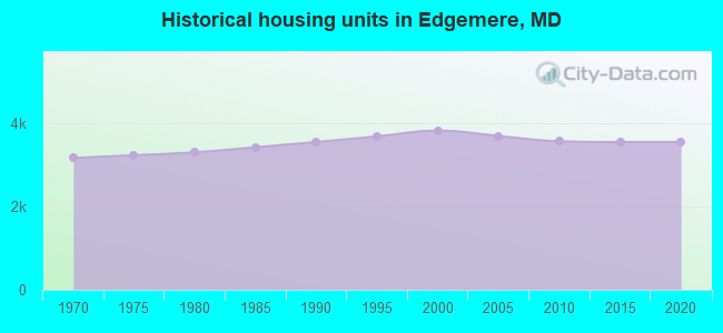 Historical housing units in Edgemere, MD