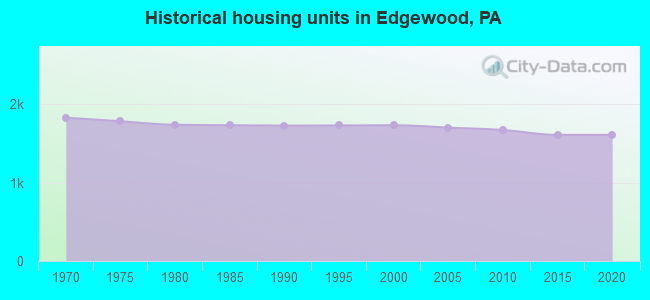 Historical housing units in Edgewood, PA