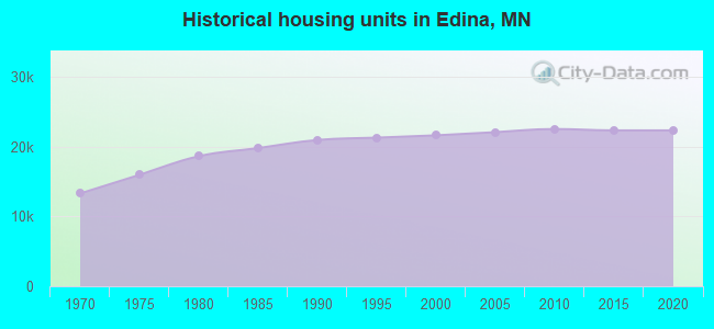 Historical housing units in Edina, MN