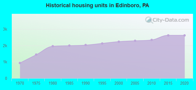 Historical housing units in Edinboro, PA