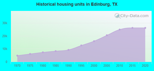 Historical housing units in Edinburg, TX