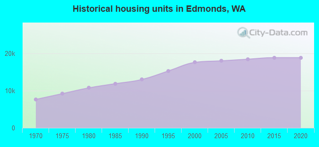 Historical housing units in Edmonds, WA