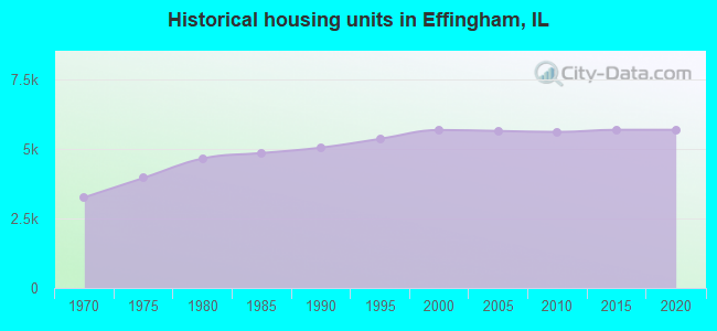 Historical housing units in Effingham, IL