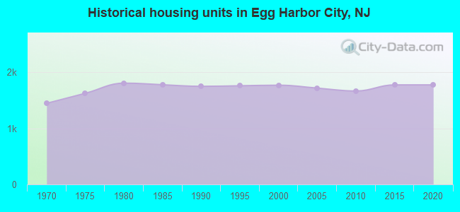 Historical housing units in Egg Harbor City, NJ