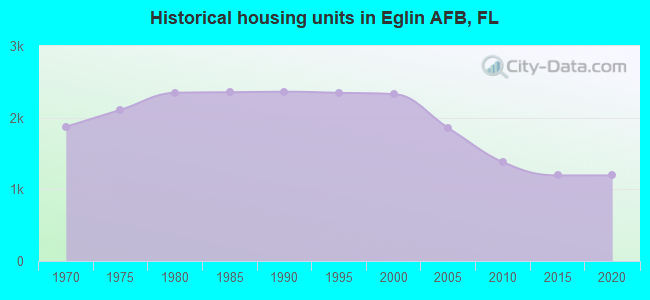Historical housing units in Eglin AFB, FL