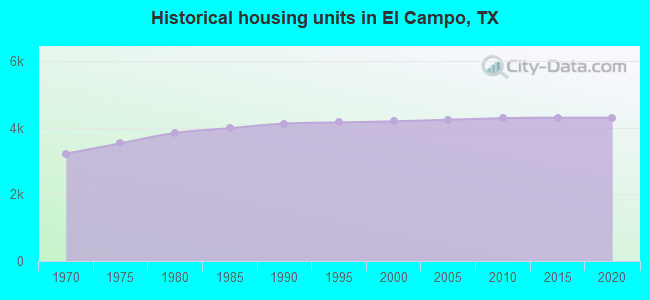 Historical housing units in El Campo, TX