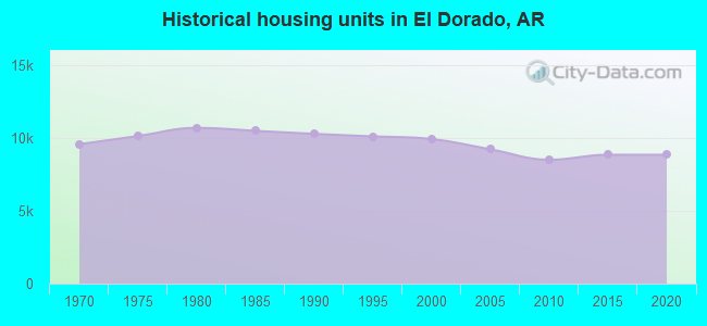 Historical housing units in El Dorado, AR
