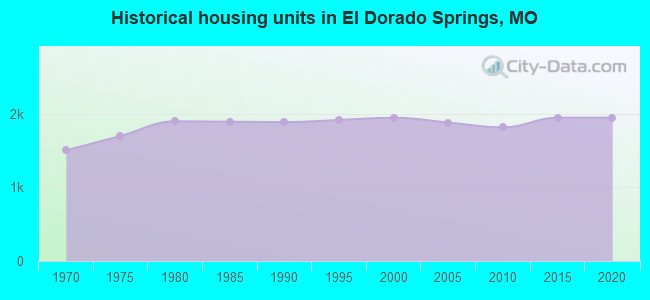 Historical housing units in El Dorado Springs, MO