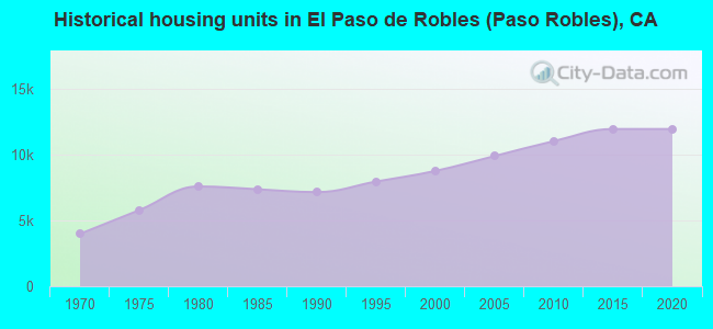 Historical housing units in El Paso de Robles (Paso Robles), CA