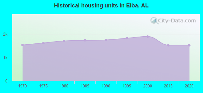 Historical housing units in Elba, AL