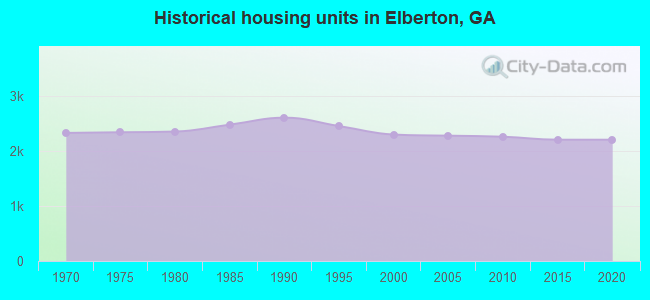 Historical housing units in Elberton, GA