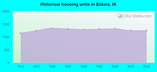 Historical housing units in Eldora, IA